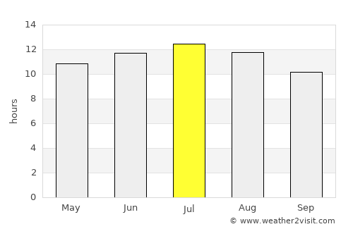 Degache average rain in July
