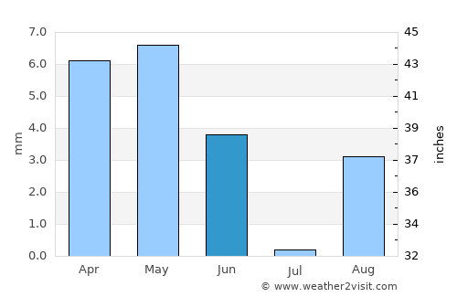 Degache average rain in June