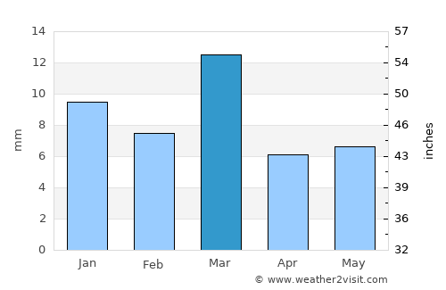 Degache average rain in March