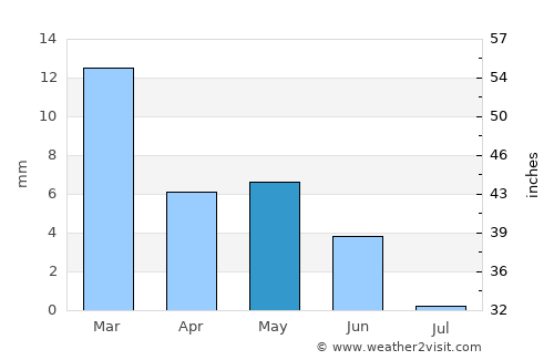 Degache average rain in May