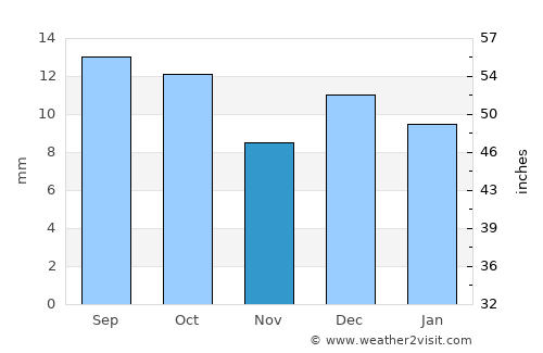 Degache average rain in November