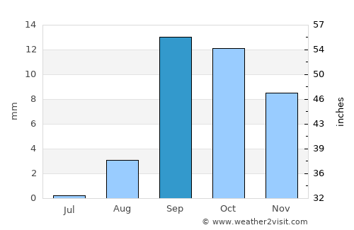 Degache average rain in September