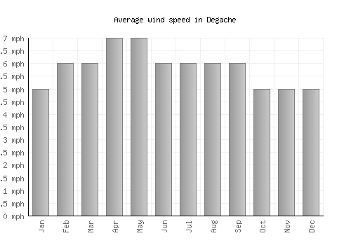 Degache average winspeed by month (mph)