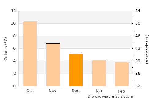 Deganwy average temperature in December