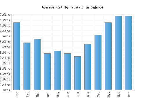 Deganwy monthly rainfall chart (inches)