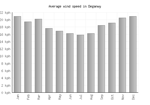 Deganwy average winspeed by month (km/h)