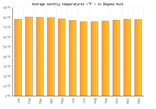 Degema Hulk average temperature chart (Fahrenheit)