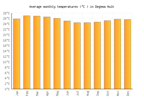 Degema Hulk average temperature chart (Celsius)
