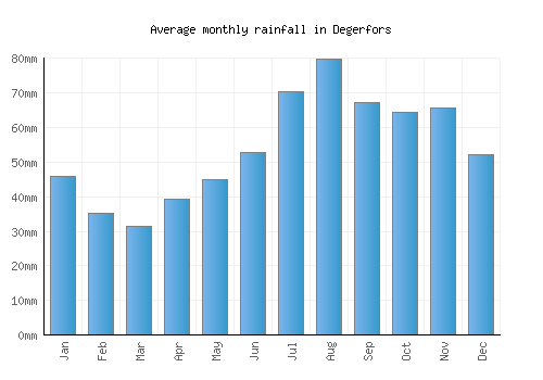 Degerfors monthly rainfall chart (mm)