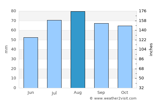 Degerfors average rain in August