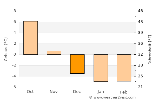 Degerfors average temperature in December