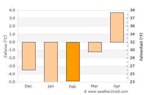 Degerfors average temperature in February