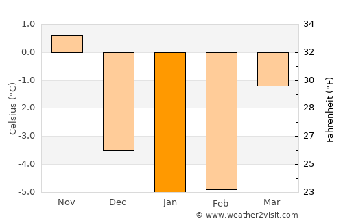 Degerfors average temperature in January