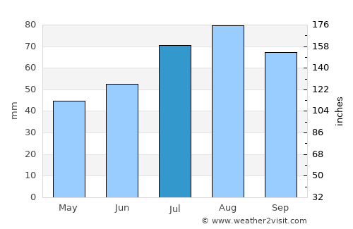 Degerfors average rain in July