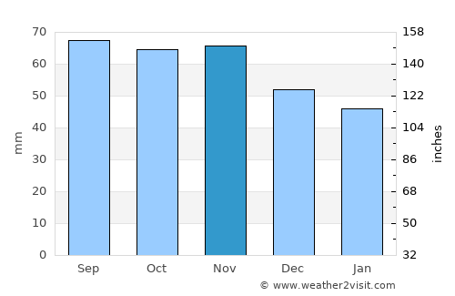 Degerfors average rain in November