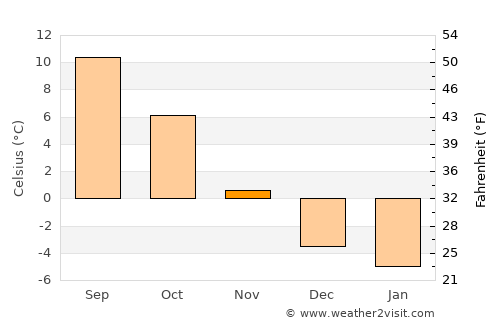 Degerfors average temperature in November