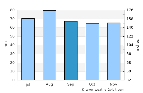 Degerfors average rain in September