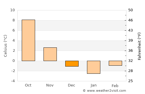 Deggendorf average temperature in December