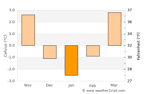 Deggendorf average temperature in January