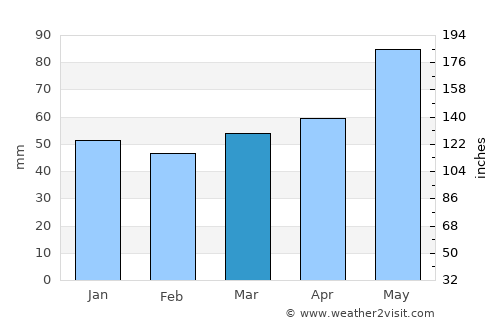Deggendorf average rain in March