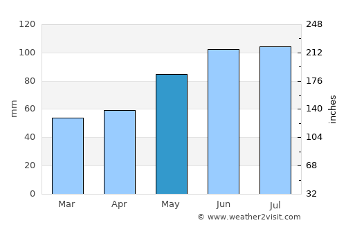 Deggendorf average rain in May