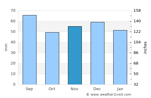 Deggendorf average rain in November