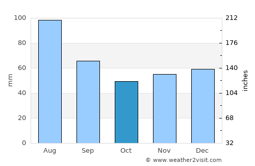 Deggendorf average rain in October