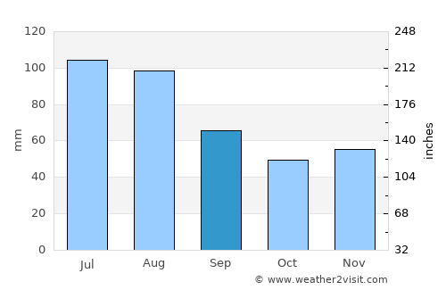 Deggendorf average rain in September
