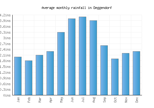 Deggendorf monthly rainfall chart (inches)