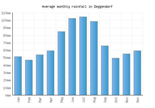 Deggendorf monthly rainfall chart (mm)