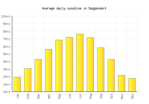 Deggendorf average daily sunshine chart