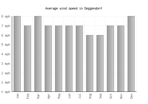 Deggendorf average winspeed by month (mph)