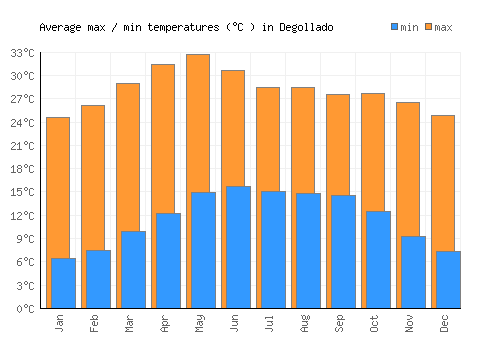 Degollado average minimum / maximum temperatures (Celsius)