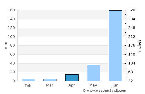 Degollado average rain in April