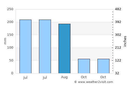 Degollado average rain in August