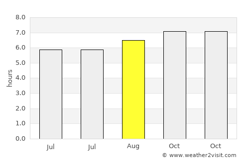 Degollado average rain in August