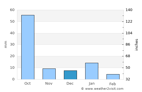 Degollado average rain in December