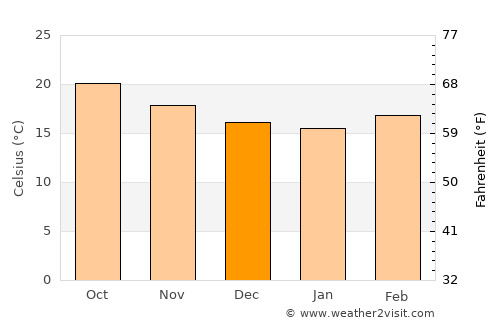 Degollado average temperature in December
