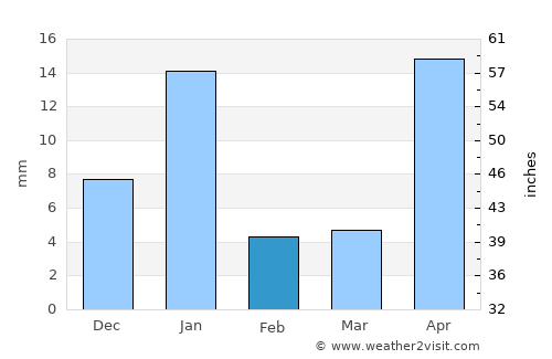 Degollado average rain in February