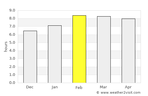 Degollado average rain in February