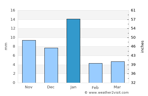 Degollado average rain in January