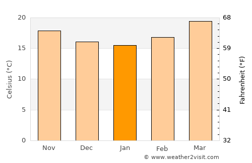 Degollado average temperature in January