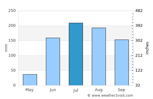 Degollado average rain in July