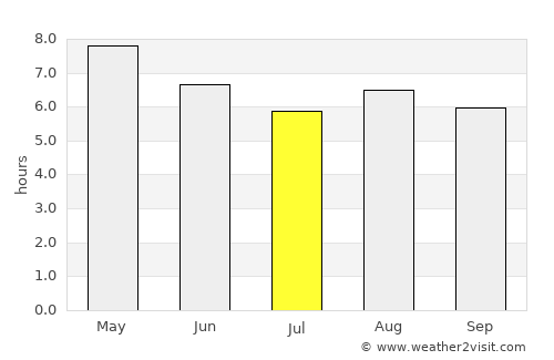 Degollado average rain in July