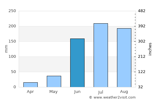 Degollado average rain in June