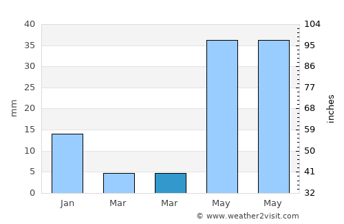 Degollado average rain in March