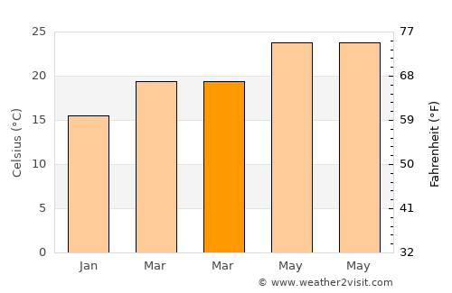 Degollado average temperature in March