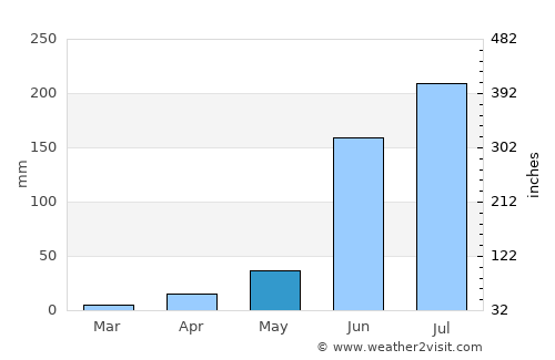 Degollado average rain in May