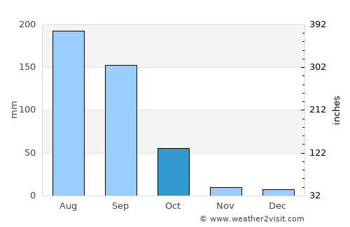 Degollado average rain in October