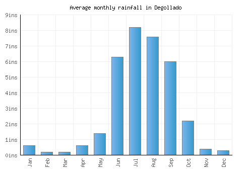 Degollado monthly rainfall chart (inches)